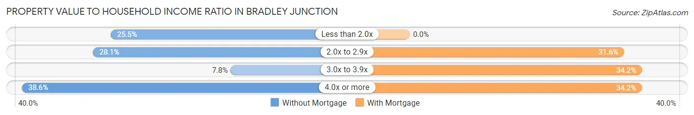 Property Value to Household Income Ratio in Bradley Junction