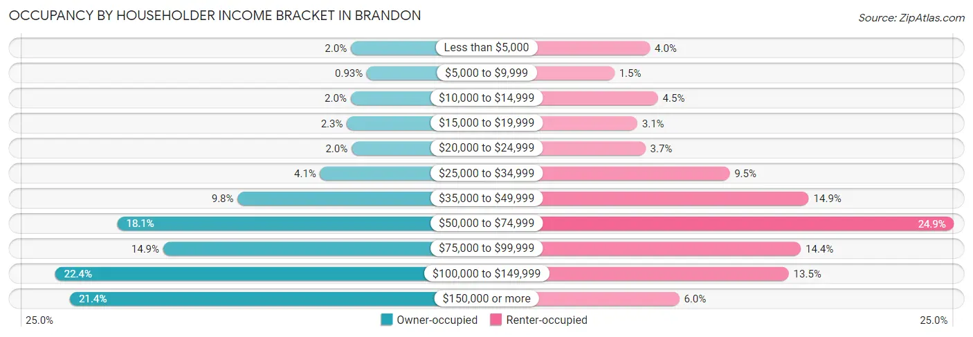 Occupancy by Householder Income Bracket in Brandon