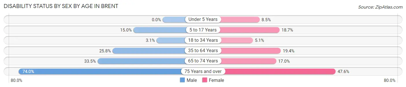 Disability Status by Sex by Age in Brent