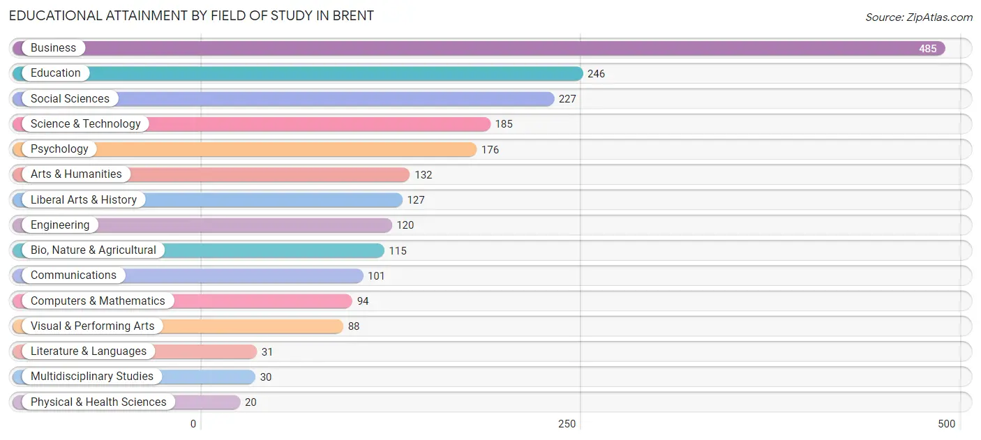 Educational Attainment by Field of Study in Brent