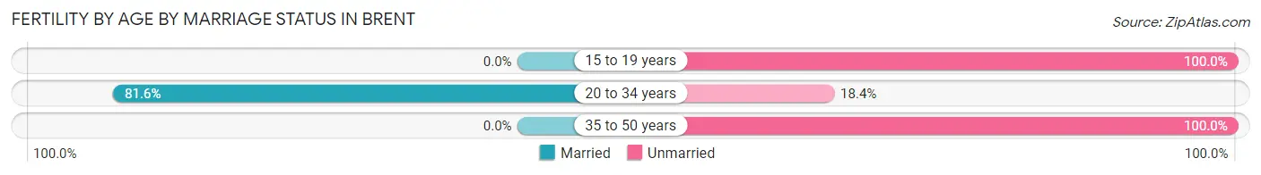 Female Fertility by Age by Marriage Status in Brent