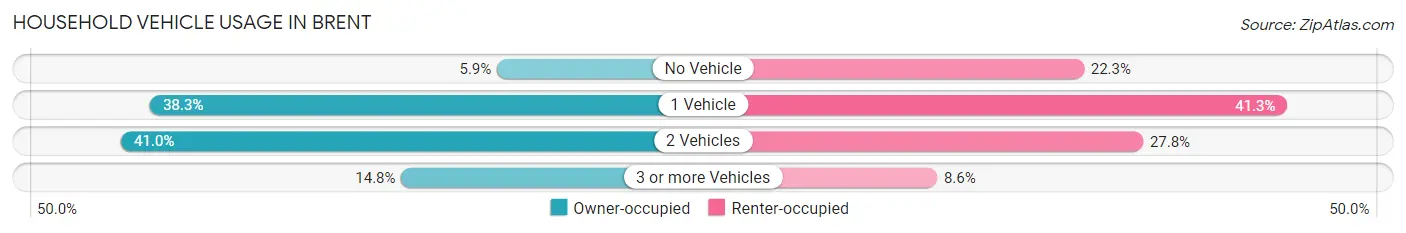 Household Vehicle Usage in Brent
