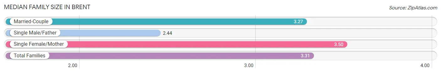 Median Family Size in Brent