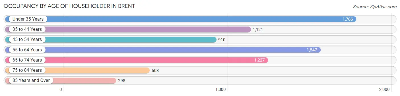 Occupancy by Age of Householder in Brent
