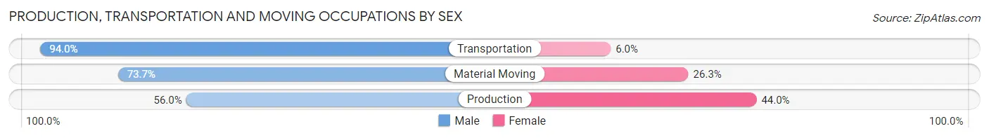 Production, Transportation and Moving Occupations by Sex in Brent