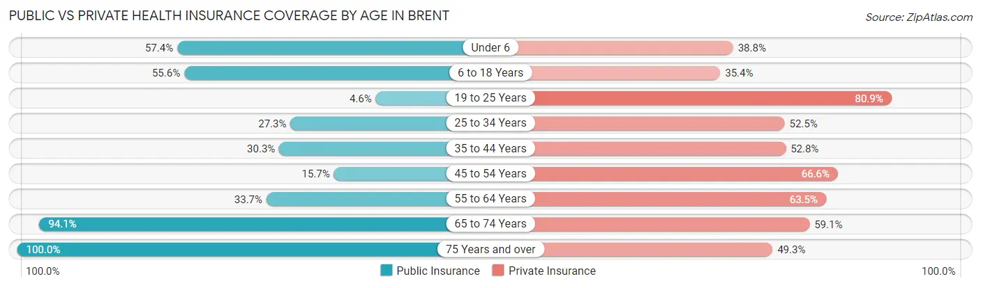Public vs Private Health Insurance Coverage by Age in Brent