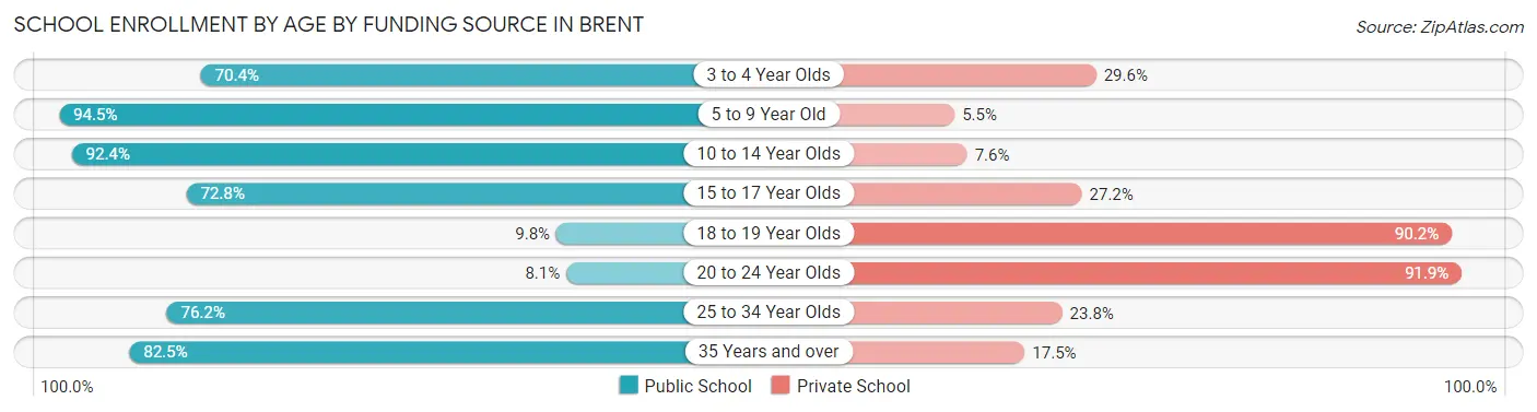 School Enrollment by Age by Funding Source in Brent