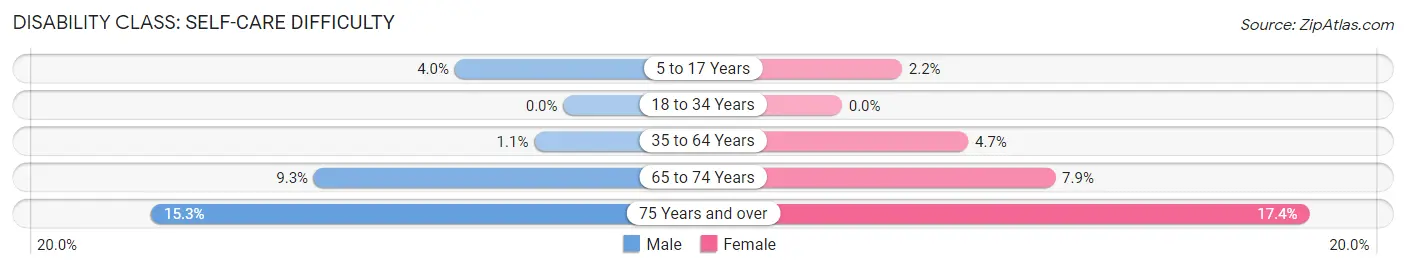 Disability in Brent: <span>Self-Care Difficulty</span>