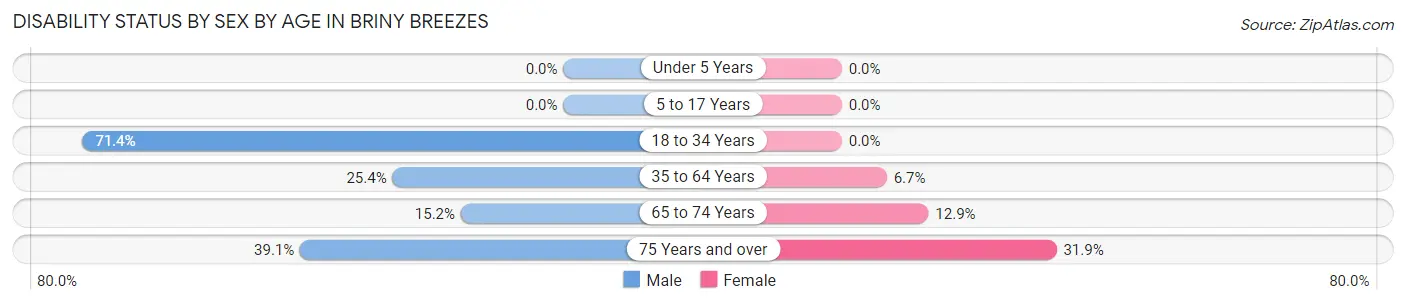 Disability Status by Sex by Age in Briny Breezes