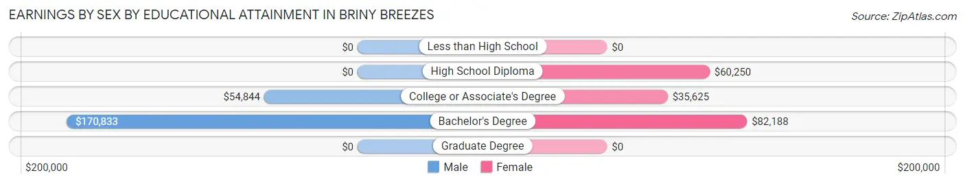 Earnings by Sex by Educational Attainment in Briny Breezes