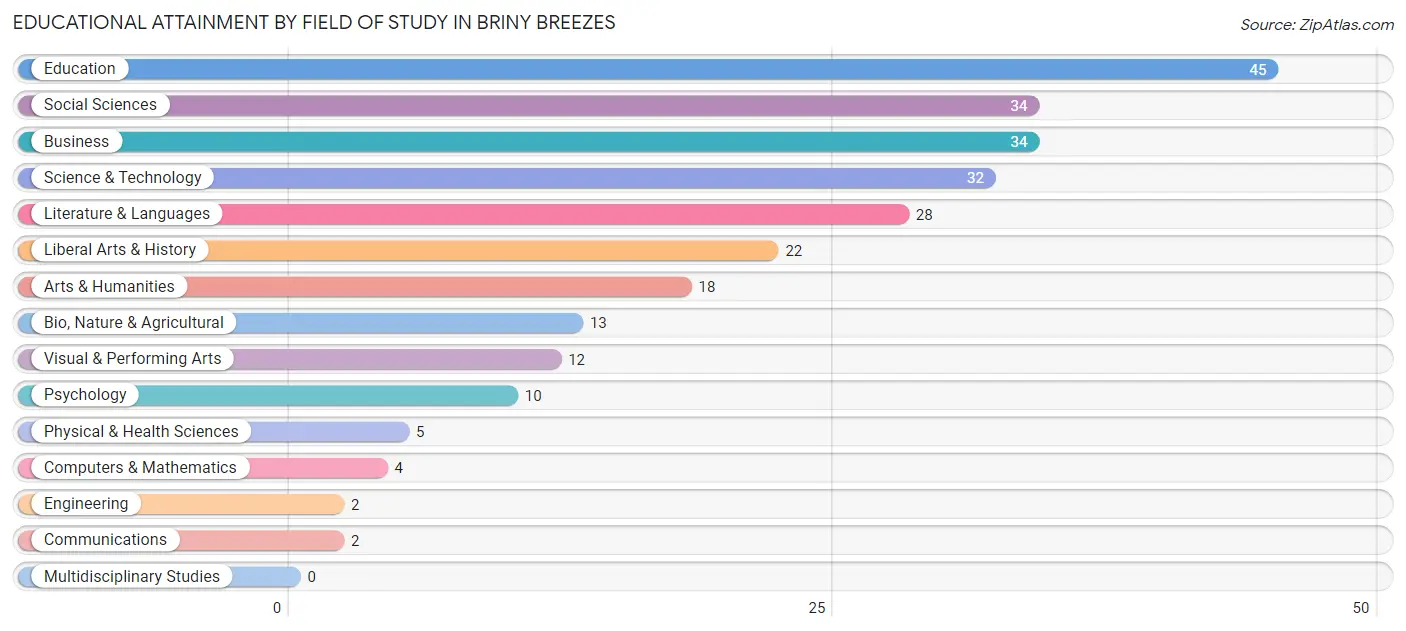 Educational Attainment by Field of Study in Briny Breezes
