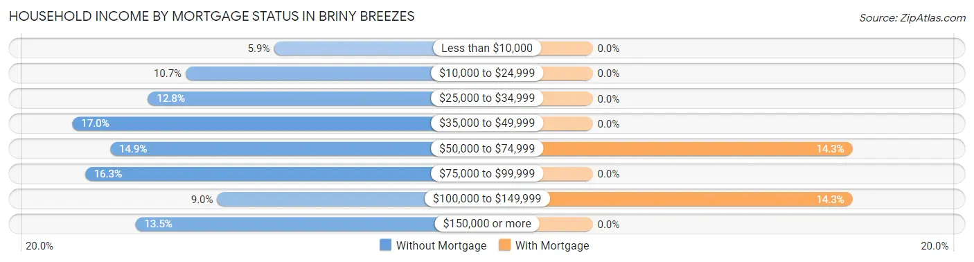 Household Income by Mortgage Status in Briny Breezes