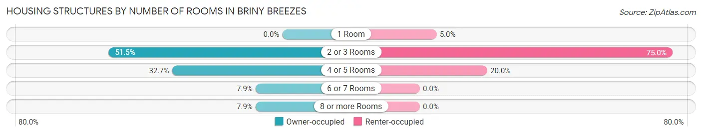 Housing Structures by Number of Rooms in Briny Breezes