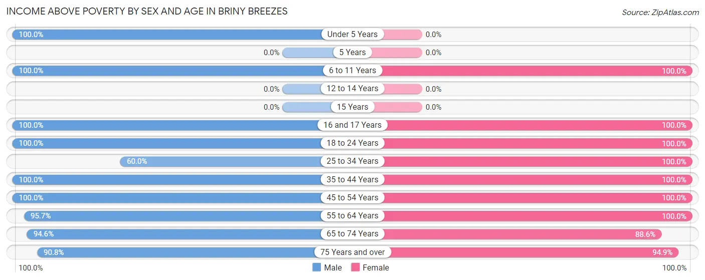 Income Above Poverty by Sex and Age in Briny Breezes