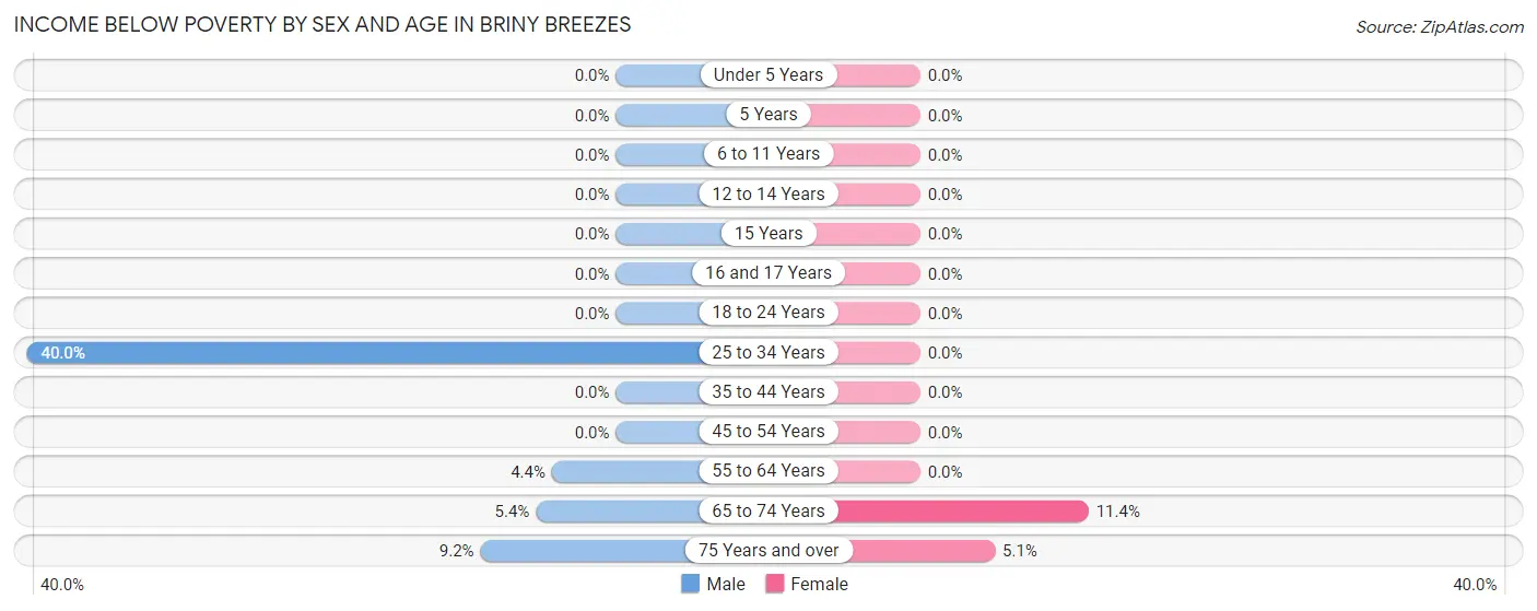 Income Below Poverty by Sex and Age in Briny Breezes