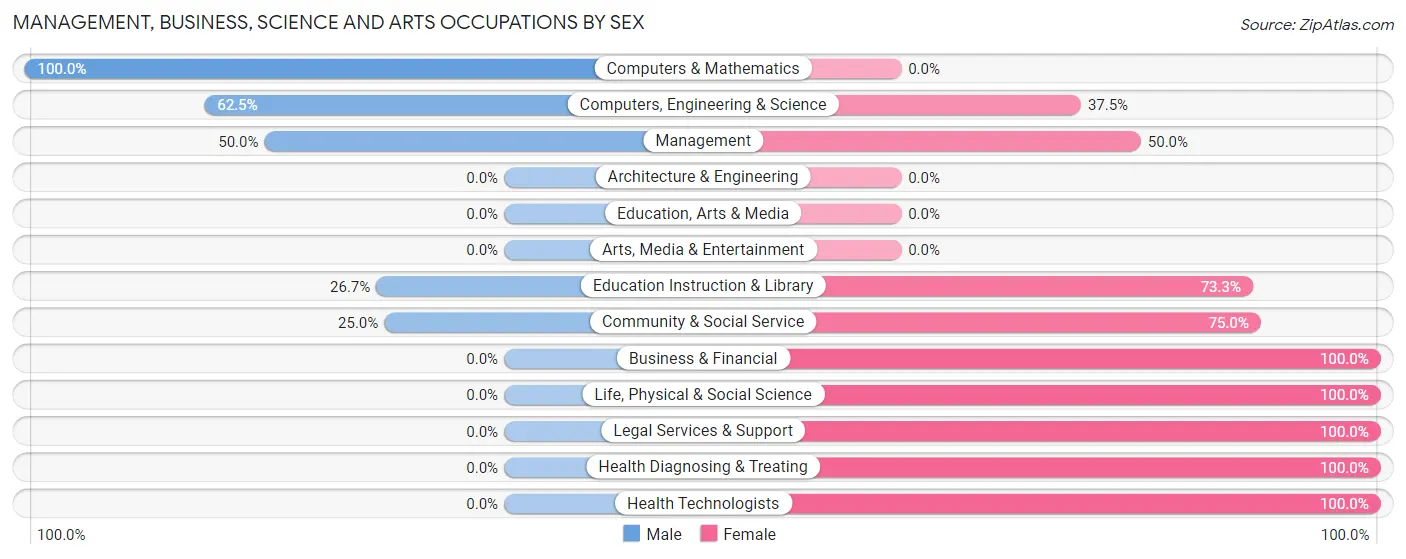 Management, Business, Science and Arts Occupations by Sex in Briny Breezes