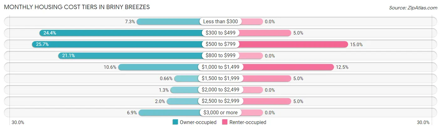 Monthly Housing Cost Tiers in Briny Breezes