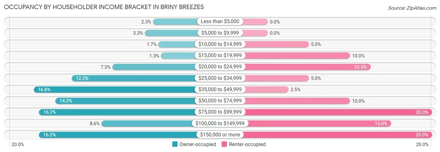 Occupancy by Householder Income Bracket in Briny Breezes