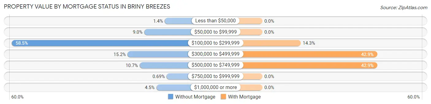 Property Value by Mortgage Status in Briny Breezes