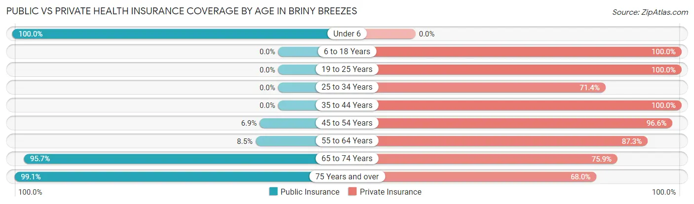 Public vs Private Health Insurance Coverage by Age in Briny Breezes