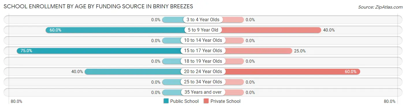 School Enrollment by Age by Funding Source in Briny Breezes