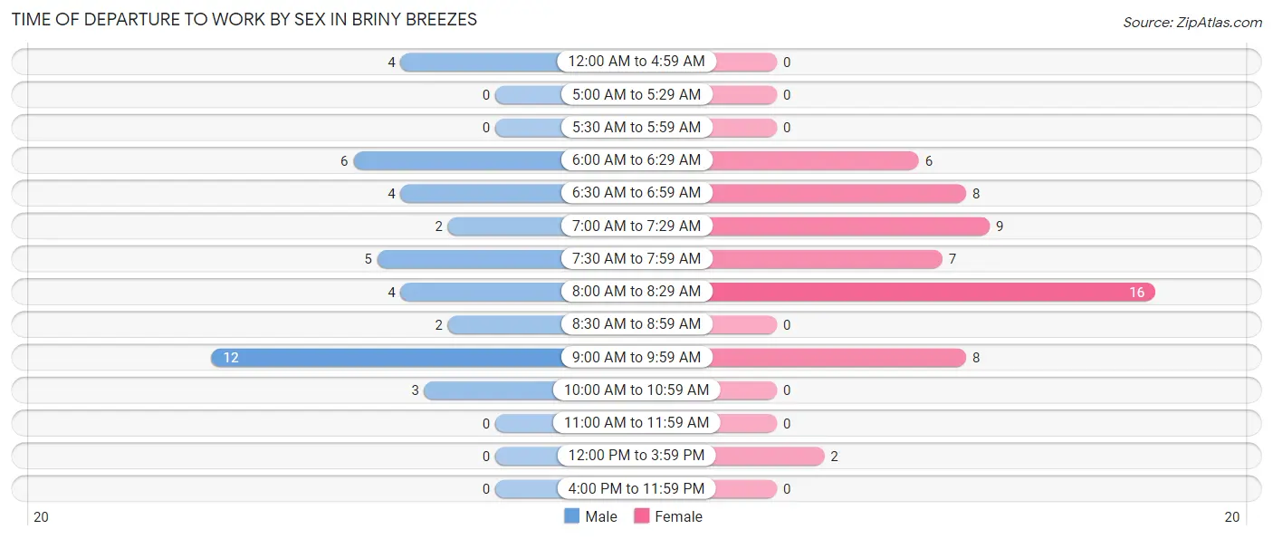 Time of Departure to Work by Sex in Briny Breezes