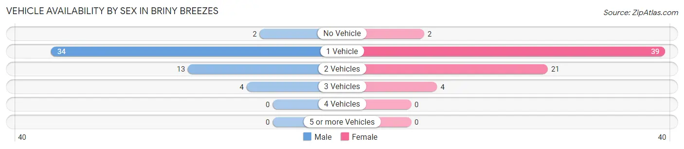 Vehicle Availability by Sex in Briny Breezes
