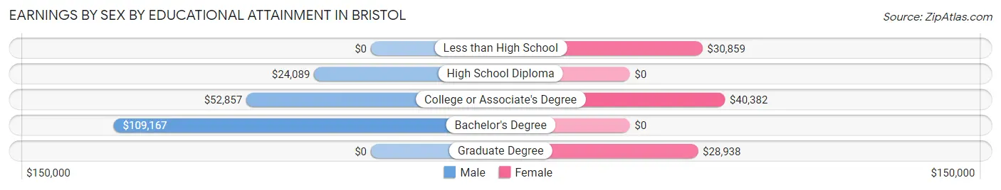 Earnings by Sex by Educational Attainment in Bristol