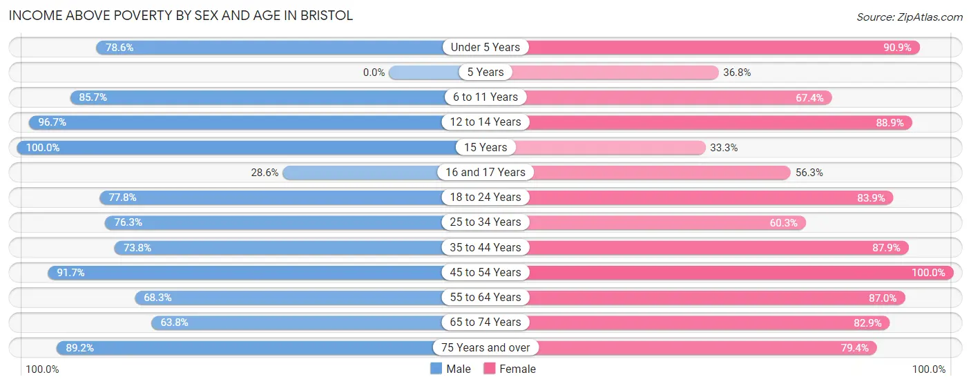 Income Above Poverty by Sex and Age in Bristol