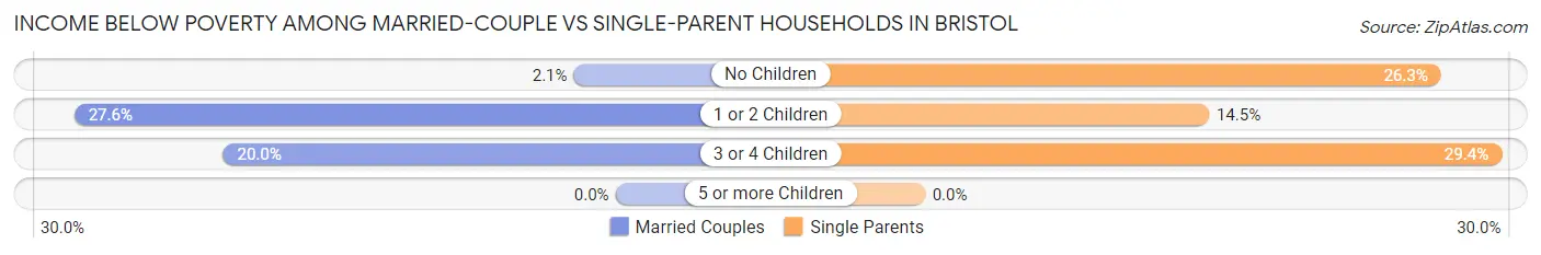 Income Below Poverty Among Married-Couple vs Single-Parent Households in Bristol