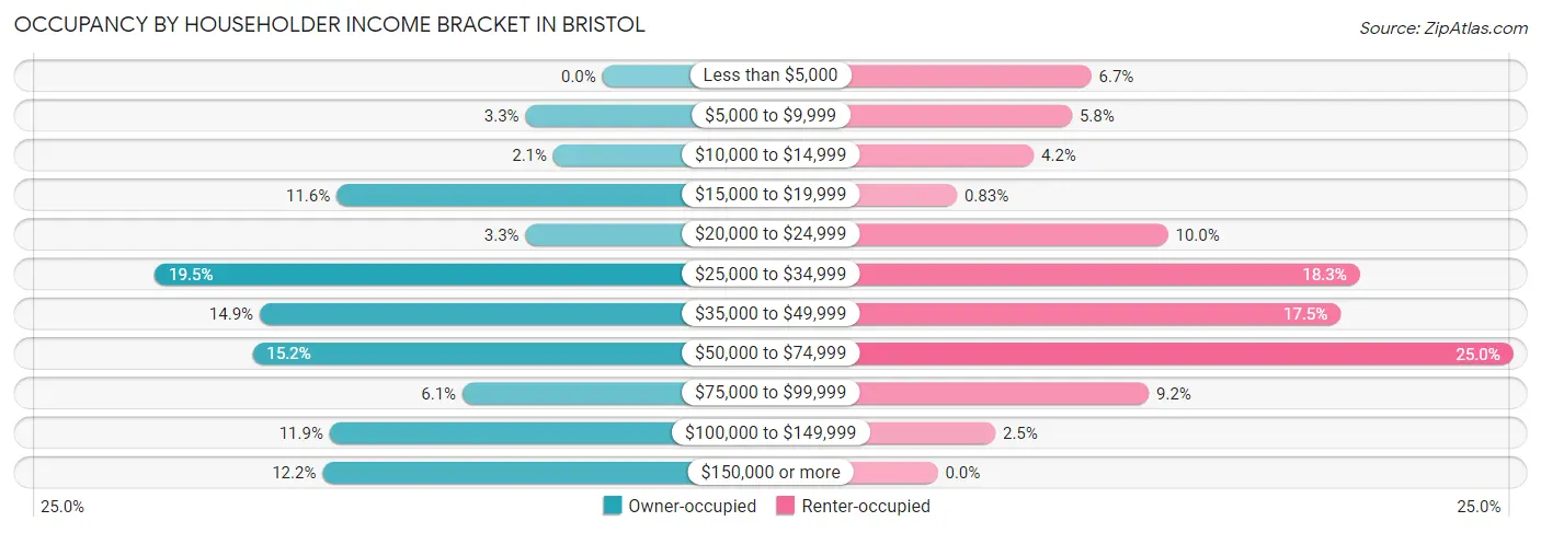 Occupancy by Householder Income Bracket in Bristol