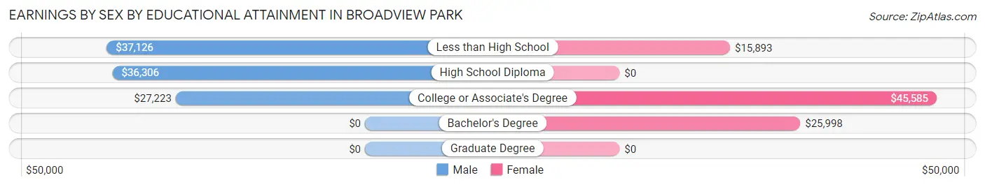 Earnings by Sex by Educational Attainment in Broadview Park