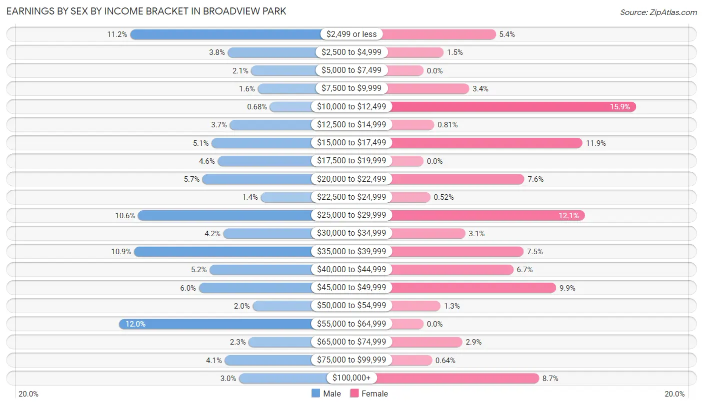 Earnings by Sex by Income Bracket in Broadview Park
