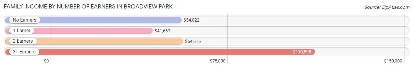 Family Income by Number of Earners in Broadview Park