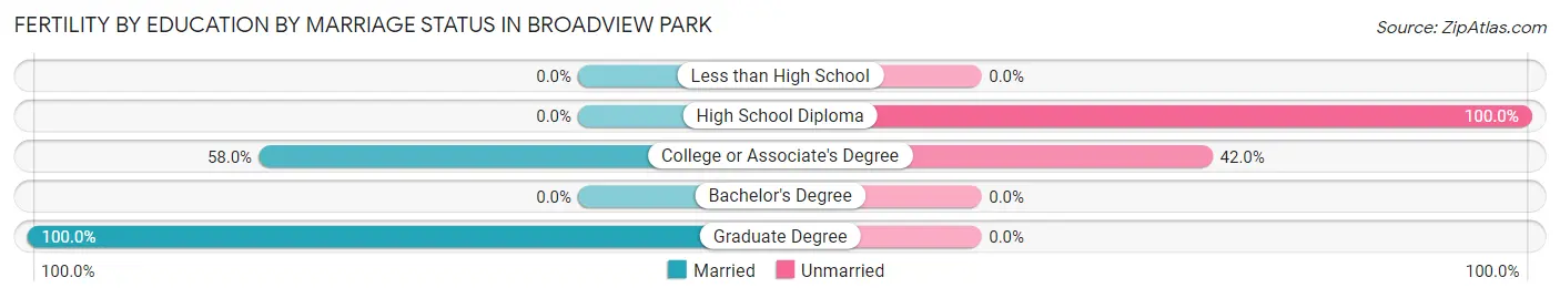 Female Fertility by Education by Marriage Status in Broadview Park