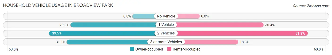 Household Vehicle Usage in Broadview Park