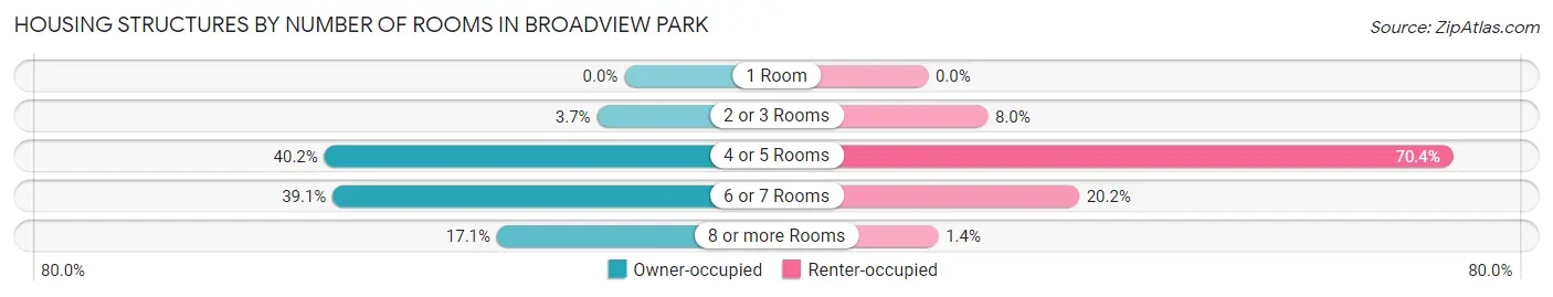 Housing Structures by Number of Rooms in Broadview Park