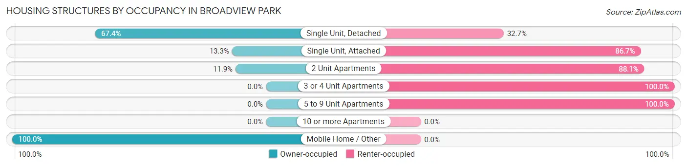 Housing Structures by Occupancy in Broadview Park