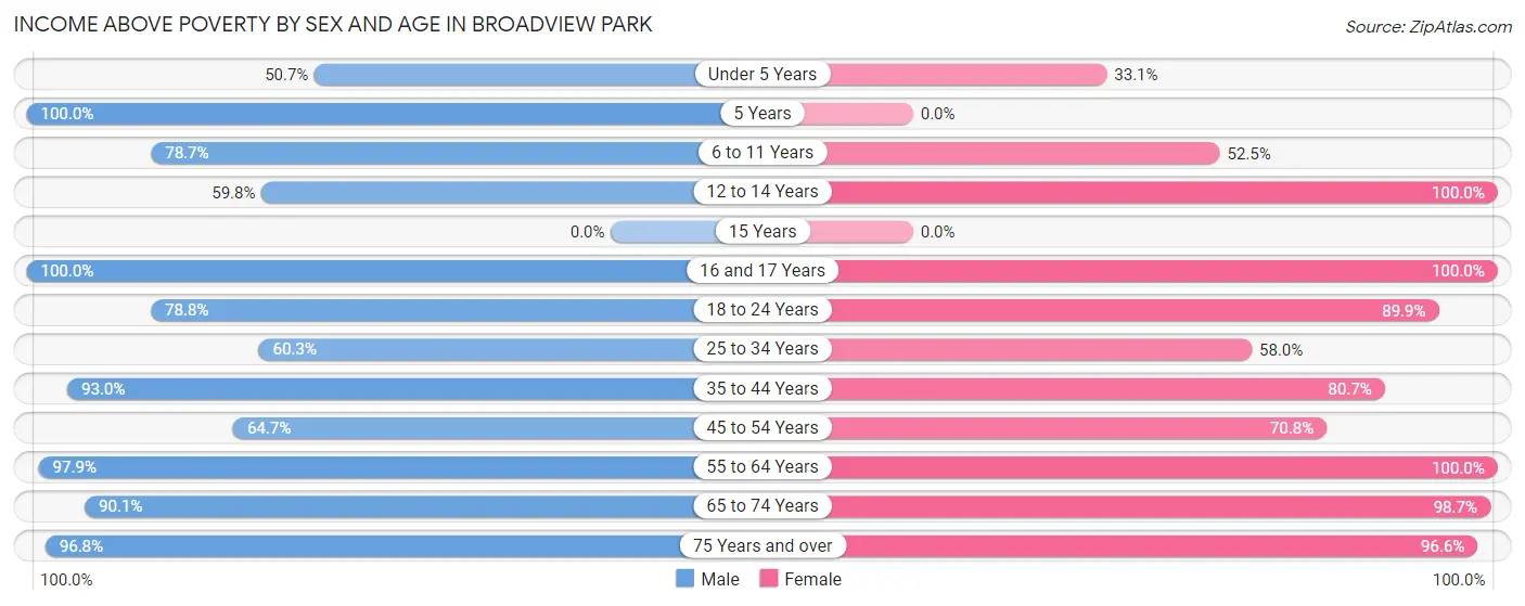 Income Above Poverty by Sex and Age in Broadview Park