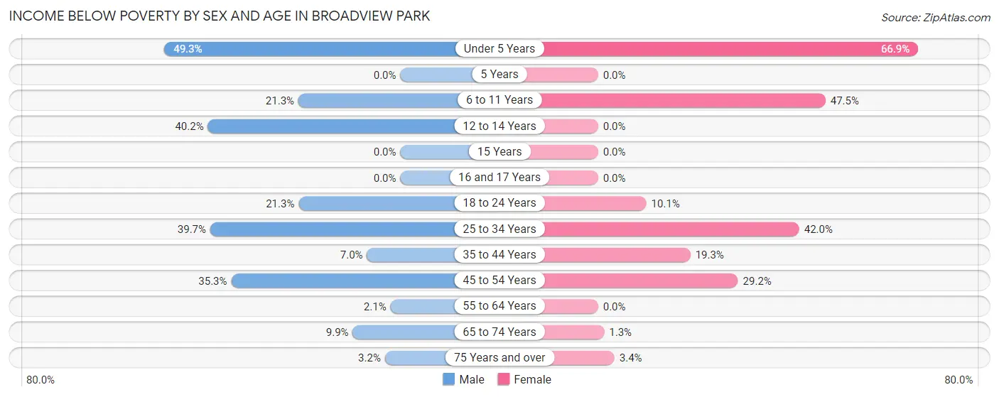 Income Below Poverty by Sex and Age in Broadview Park