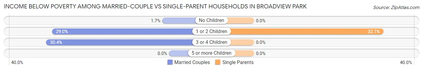 Income Below Poverty Among Married-Couple vs Single-Parent Households in Broadview Park