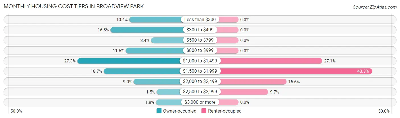 Monthly Housing Cost Tiers in Broadview Park