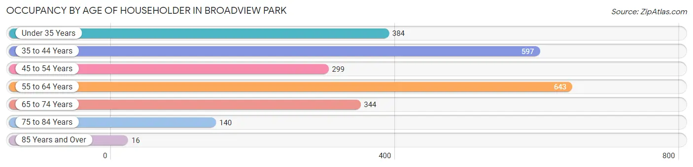 Occupancy by Age of Householder in Broadview Park