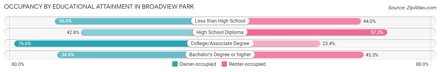 Occupancy by Educational Attainment in Broadview Park