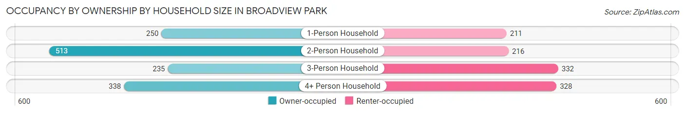 Occupancy by Ownership by Household Size in Broadview Park