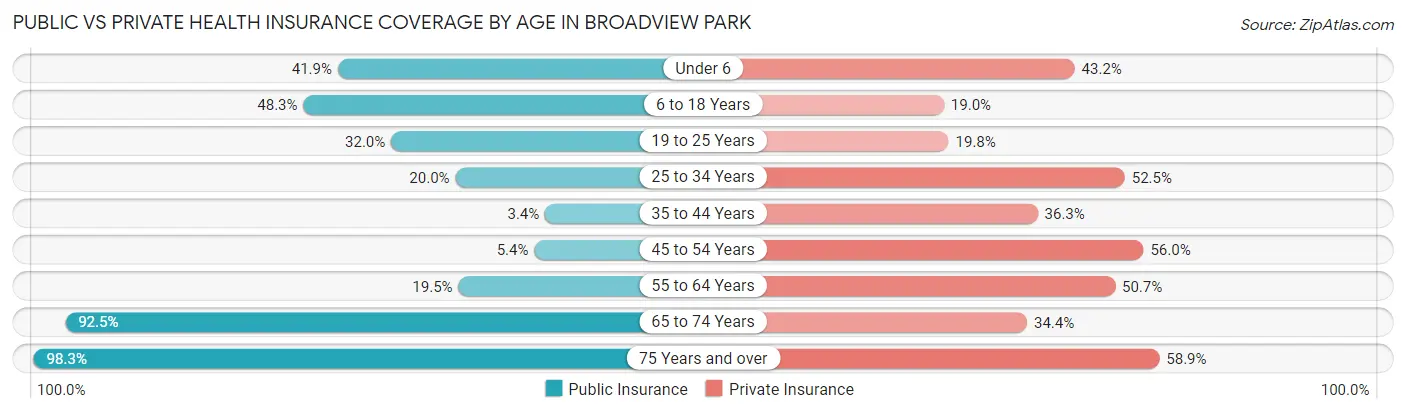 Public vs Private Health Insurance Coverage by Age in Broadview Park
