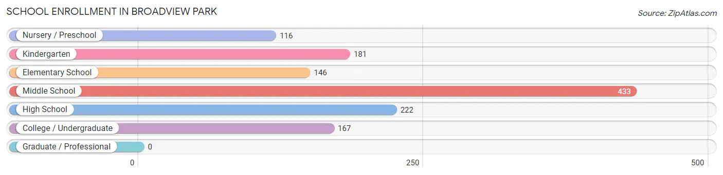 School Enrollment in Broadview Park