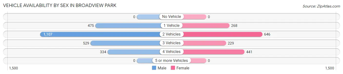 Vehicle Availability by Sex in Broadview Park