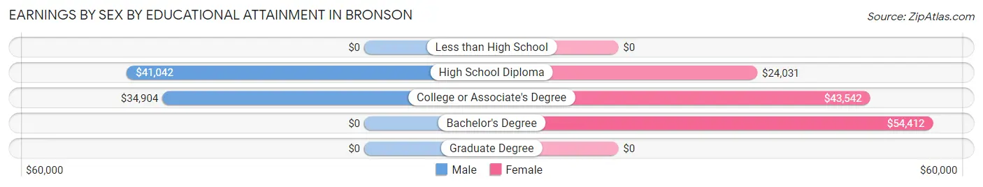 Earnings by Sex by Educational Attainment in Bronson
