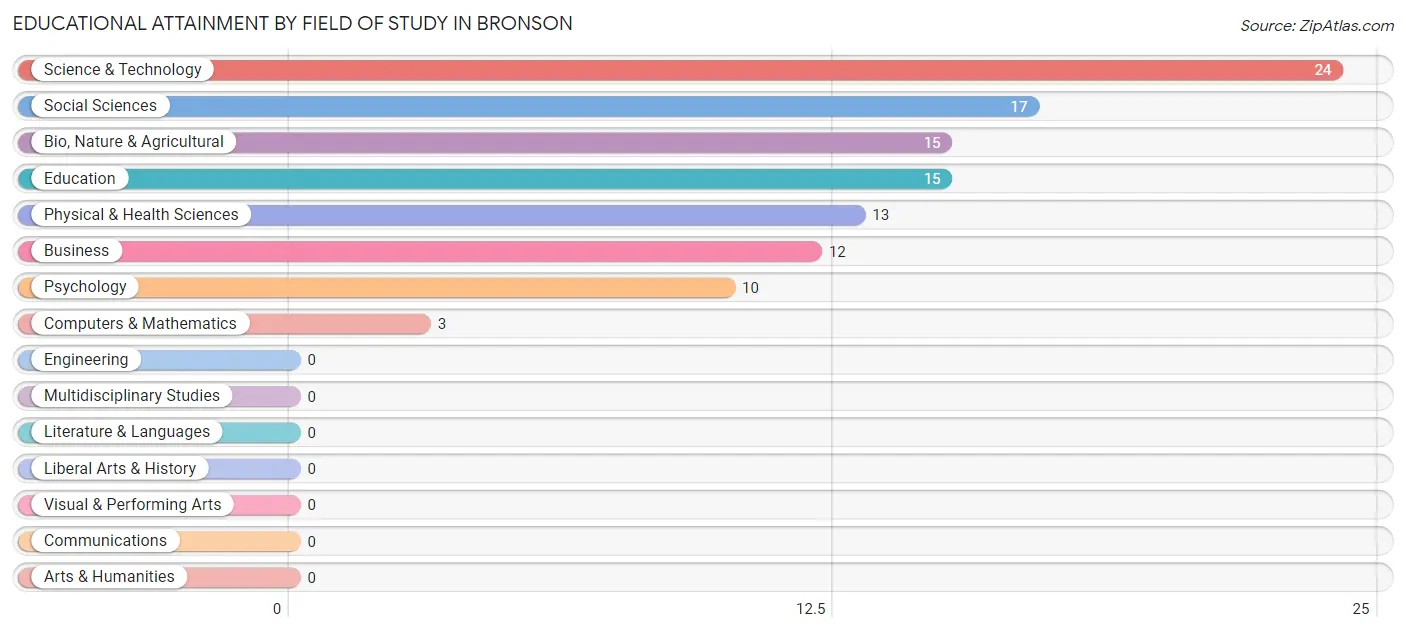 Educational Attainment by Field of Study in Bronson